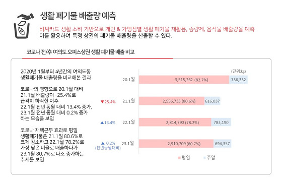 생활 폐기물 배출량